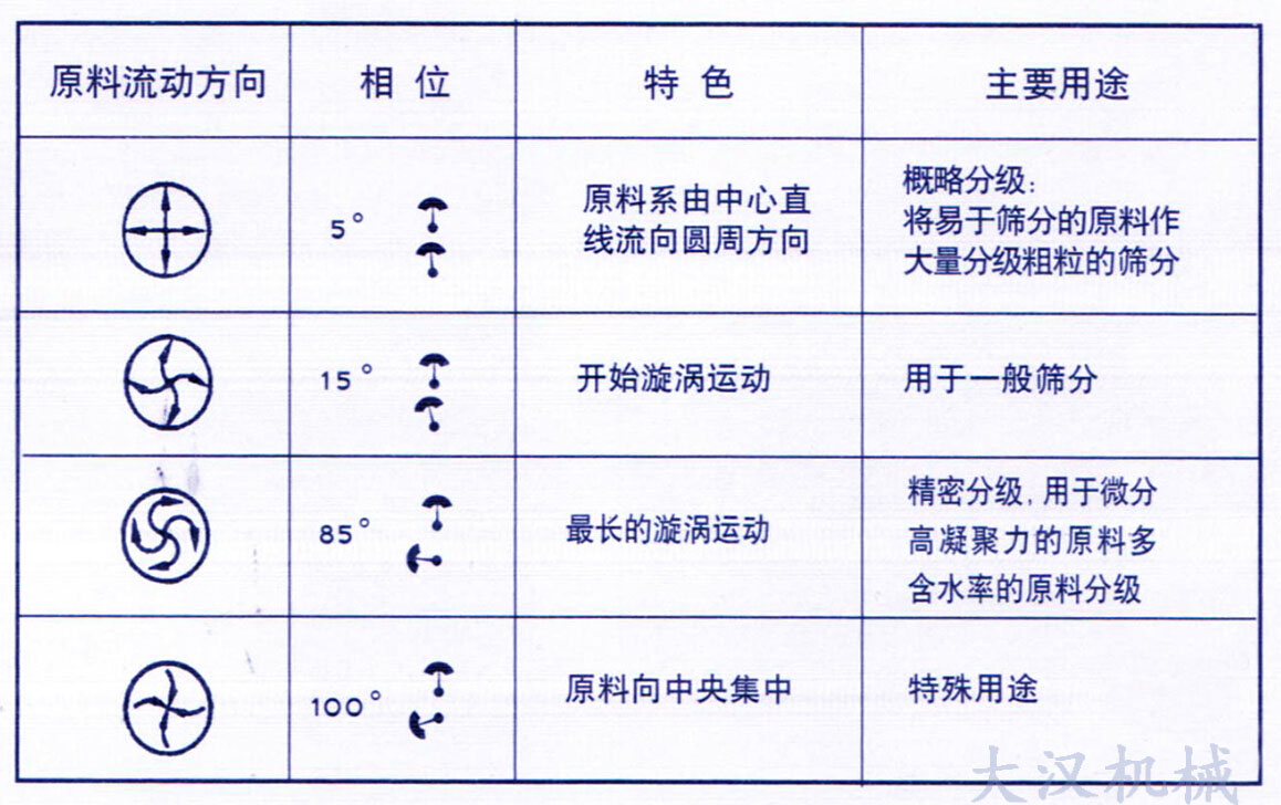 中藥粉振動篩物料運行軌跡