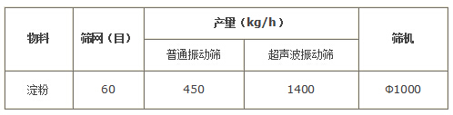 淀粉超聲波振動篩產量對比