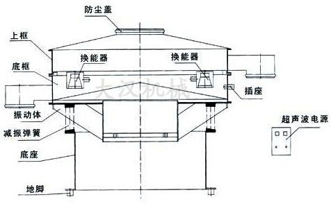 硫磺粉超聲波振動篩結(jié)構(gòu)